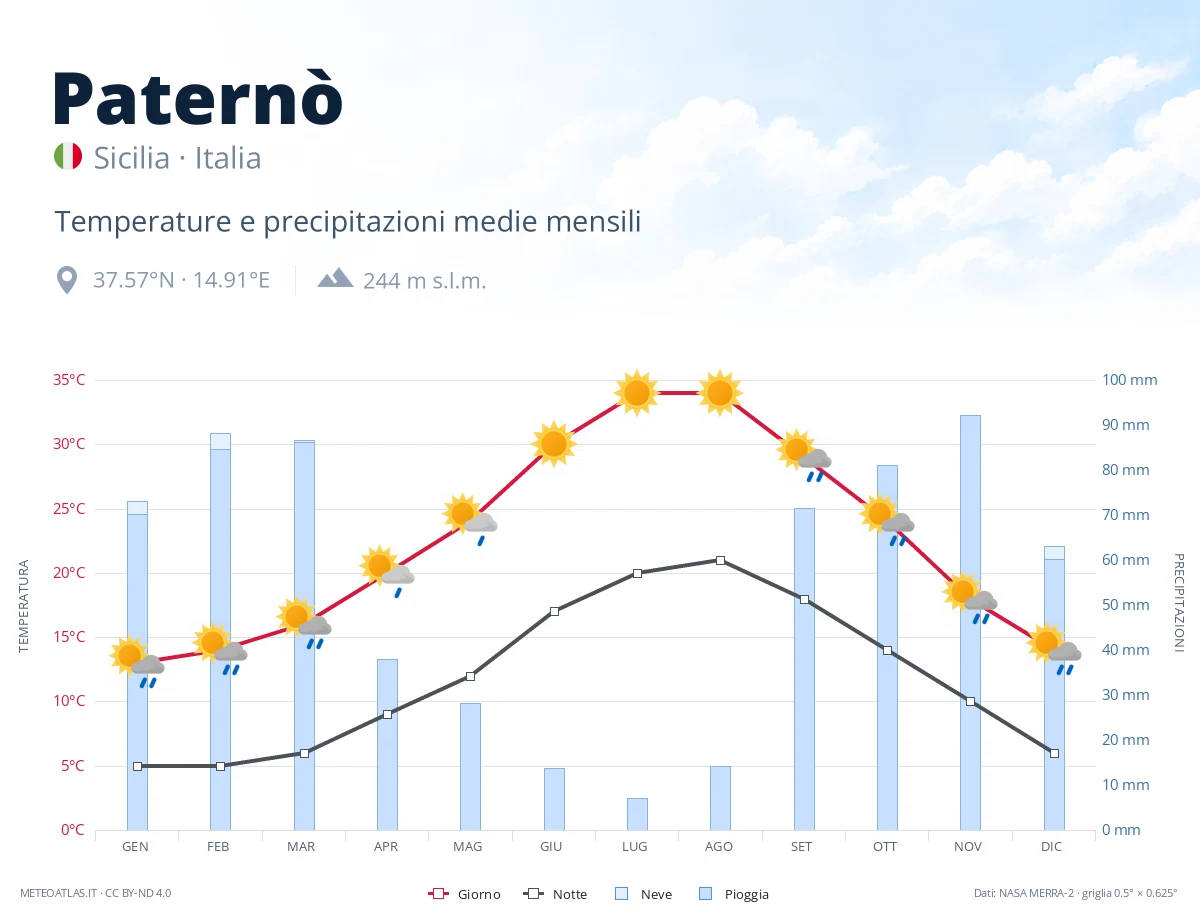 Paternò - temperature e precipitazioni medie mensili
