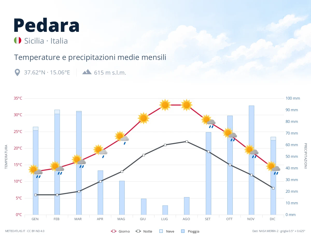 Pedara - temperature e precipitazioni medie mensili