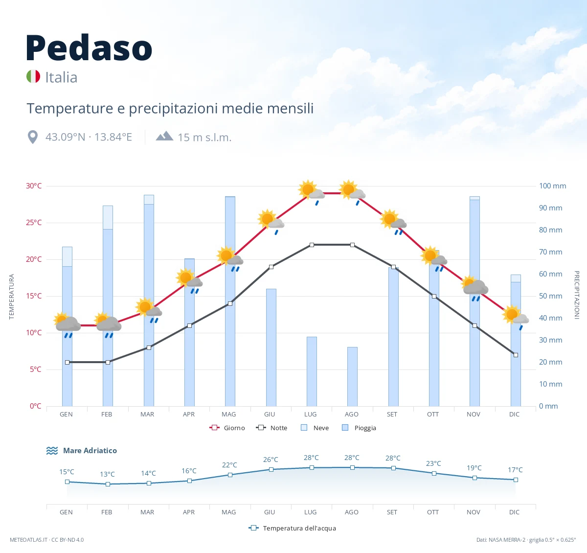 Pedaso - temperature e precipitazioni medie mensili