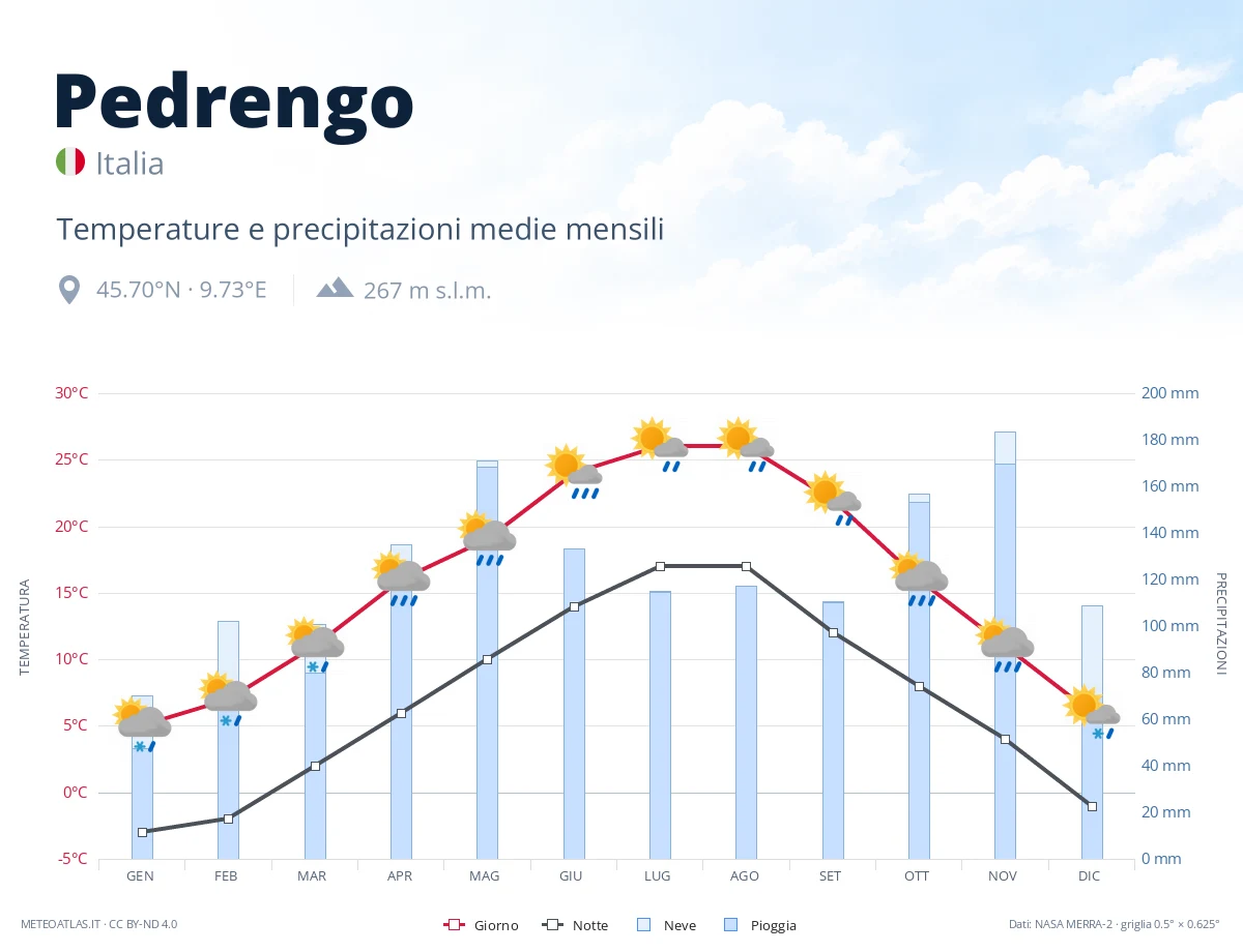 Pedrengo - temperature e precipitazioni medie mensili