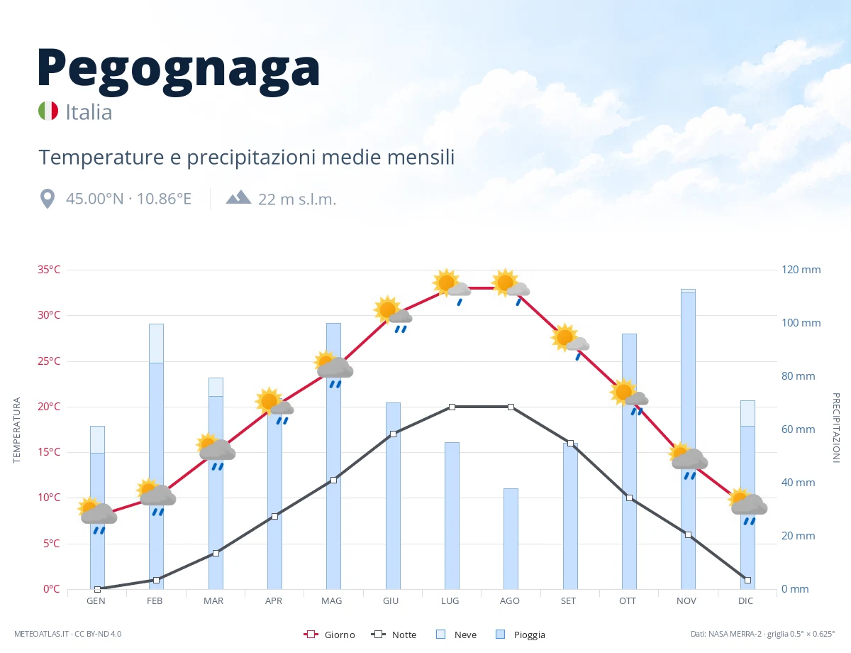 Pegognaga - temperature e precipitazioni medie mensili