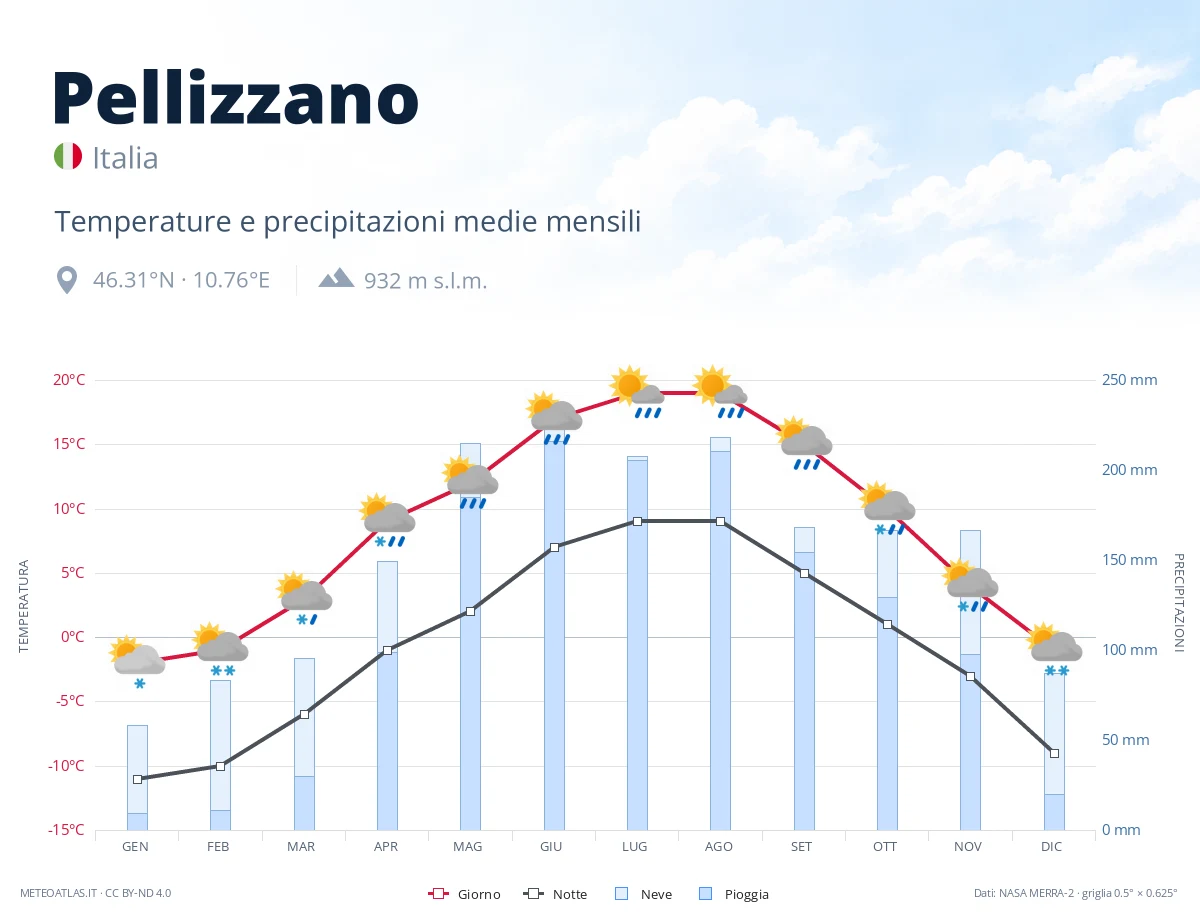 Pellizzano - temperature e precipitazioni medie mensili