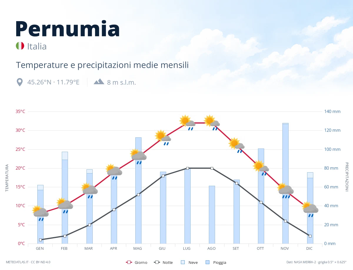 Pernumia - temperature e precipitazioni medie mensili