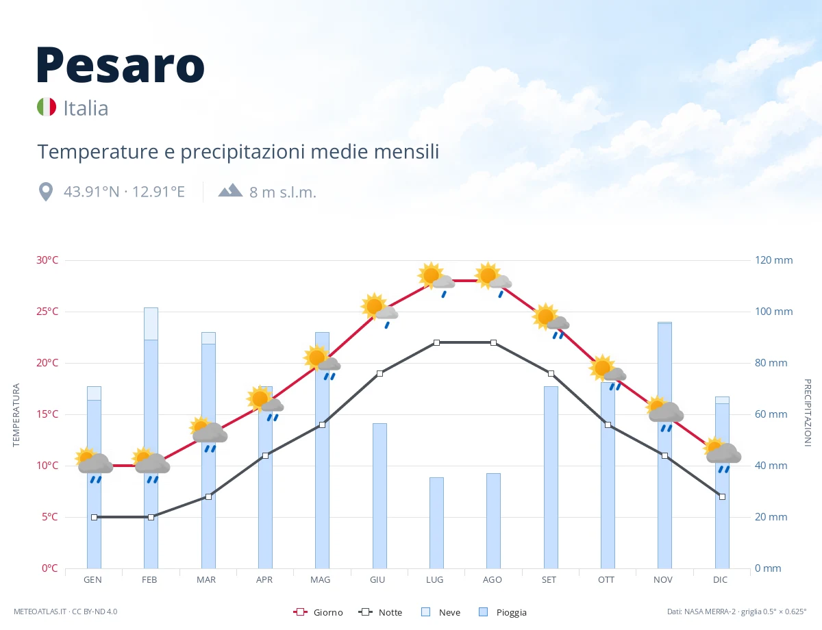 Pesaro - temperature e precipitazioni medie mensili