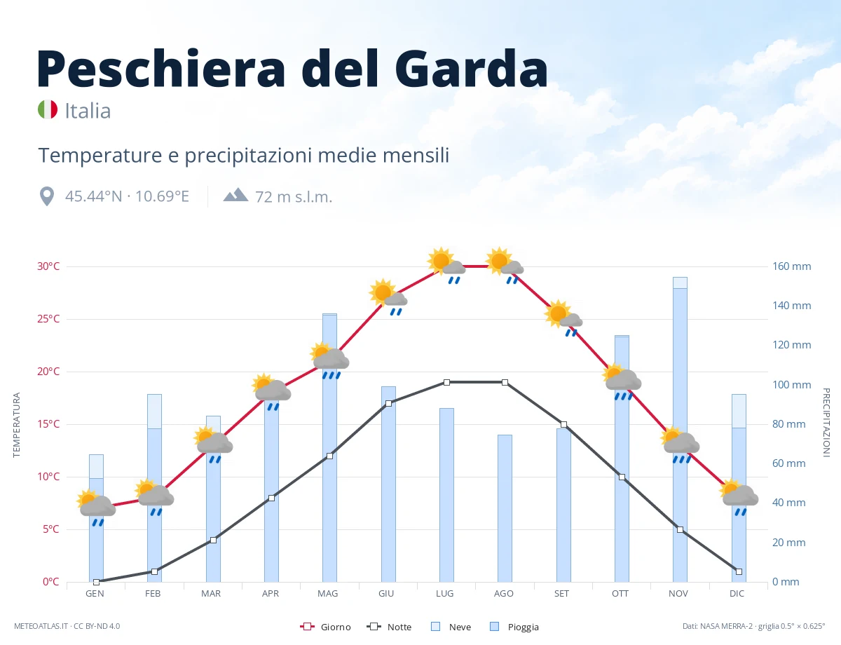 Peschiera del Garda - temperature e precipitazioni medie mensili