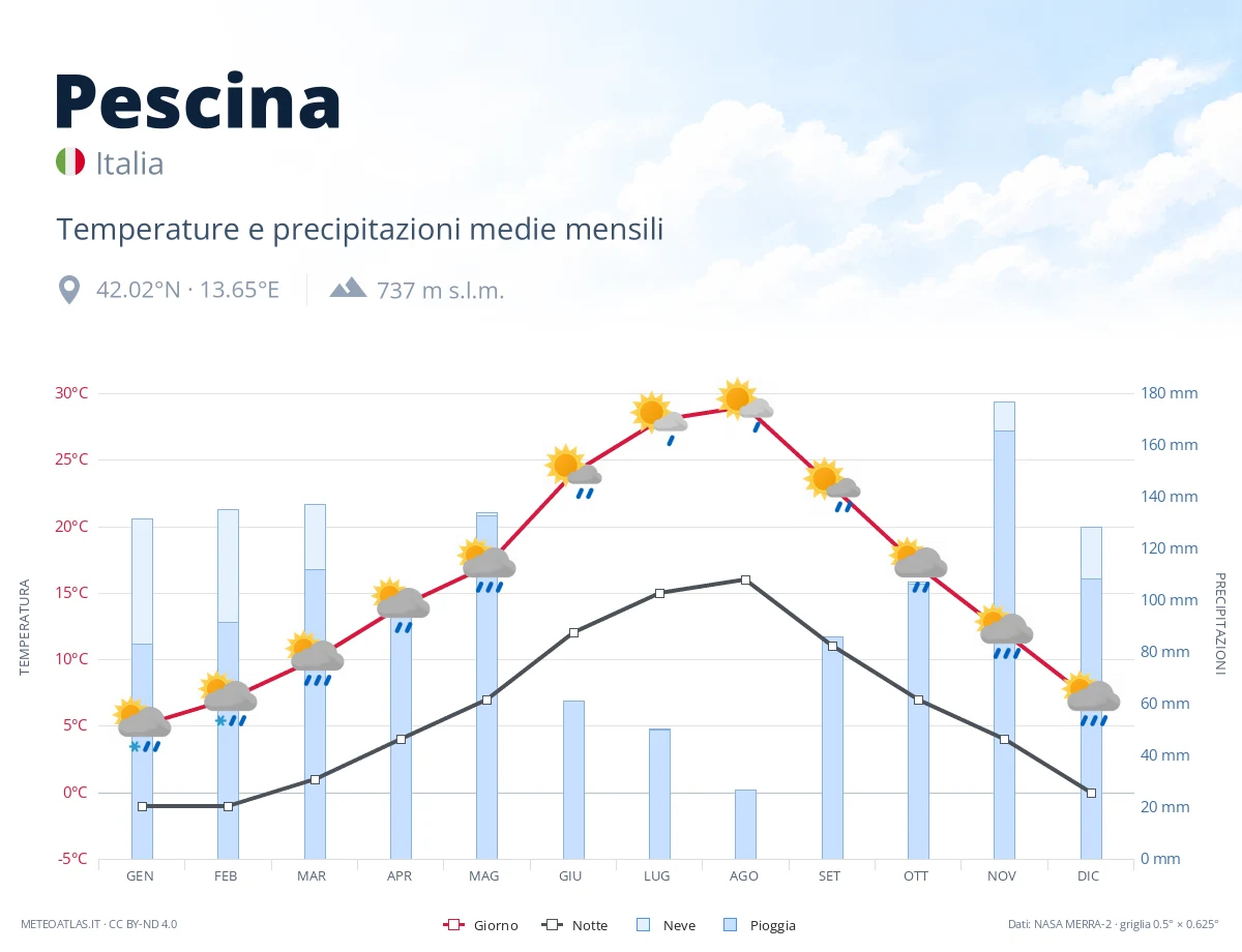 Pescina - temperature e precipitazioni medie mensili