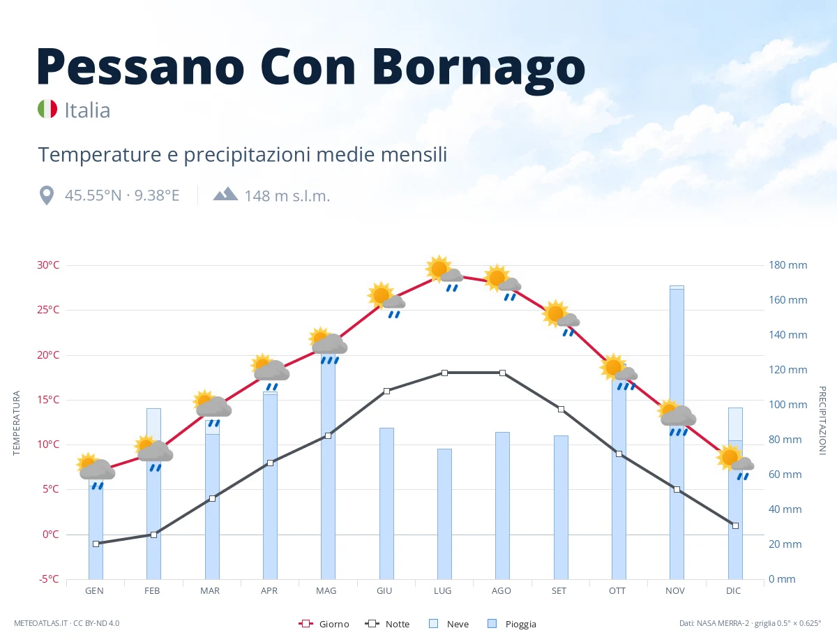 Pessano Con Bornago - temperature e precipitazioni medie mensili