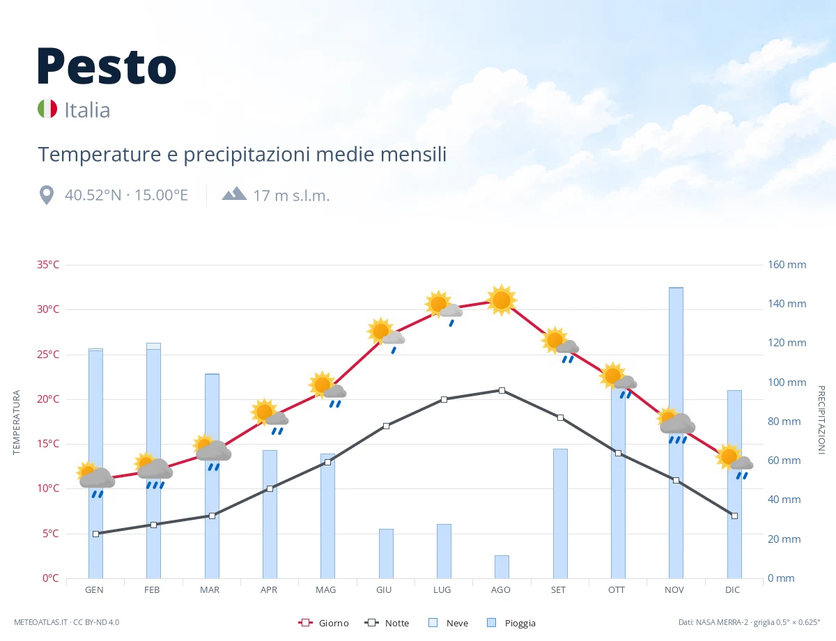 Pesto - temperature e precipitazioni medie mensili