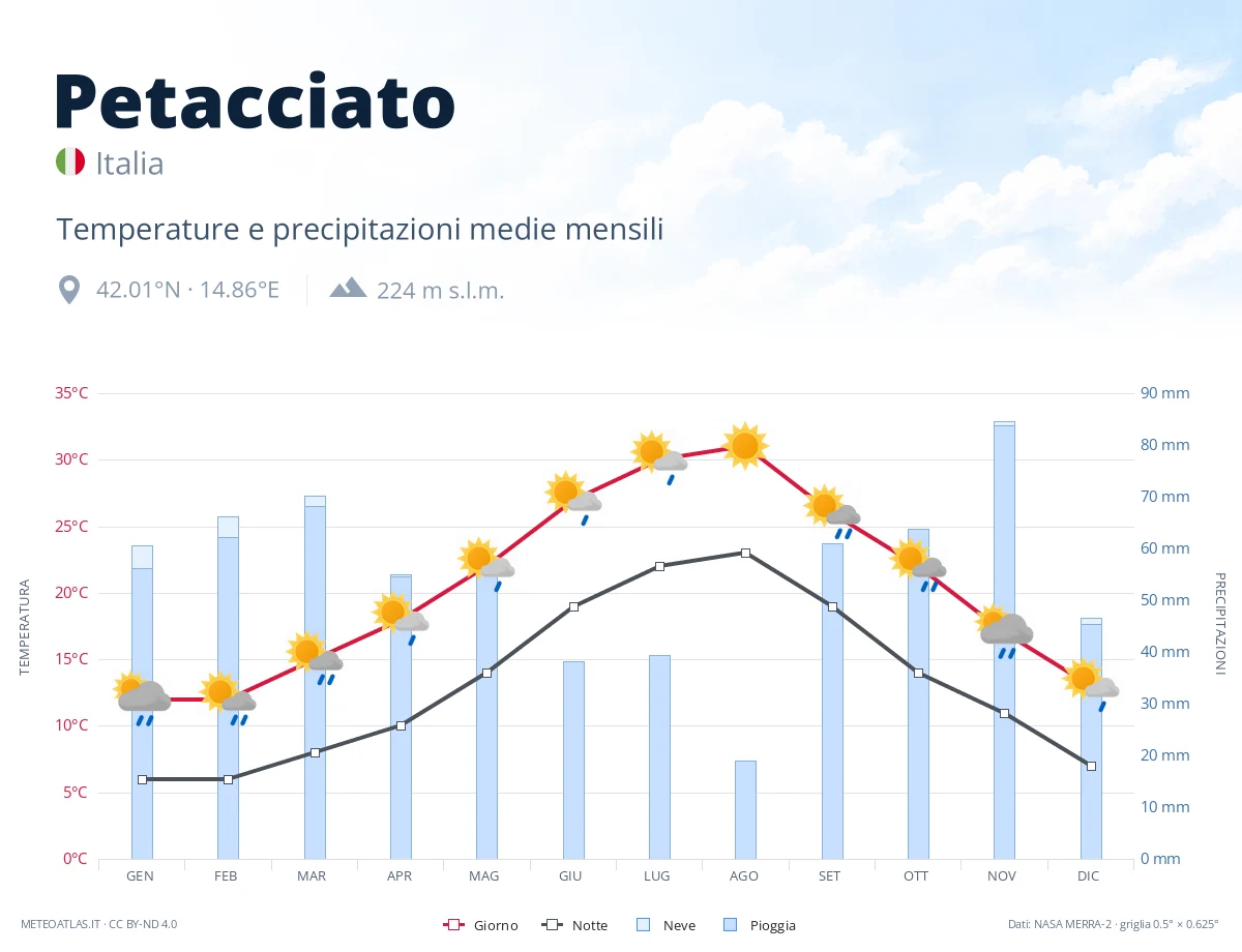 Petacciato - temperature e precipitazioni medie mensili