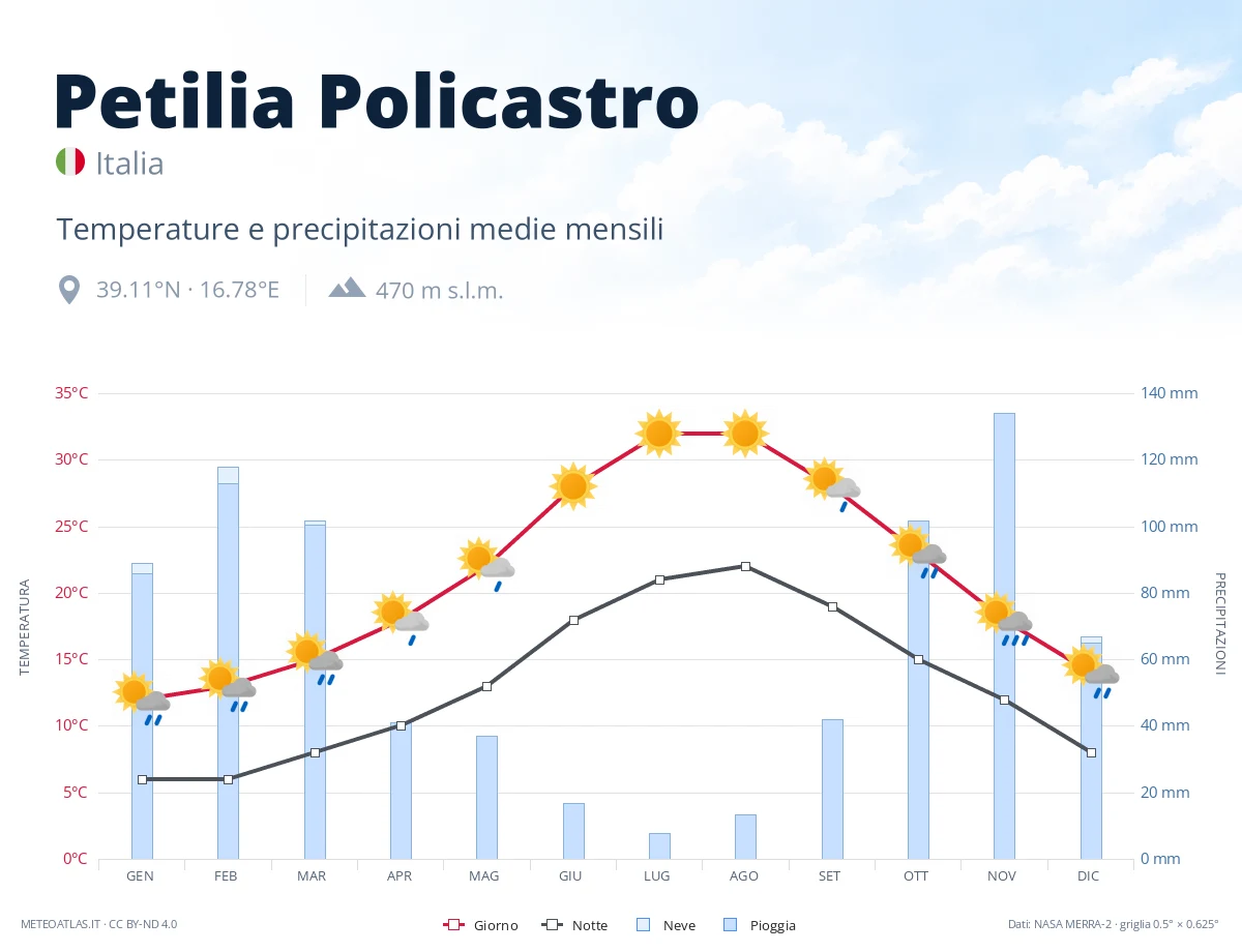 Petilia Policastro - temperature e precipitazioni medie mensili