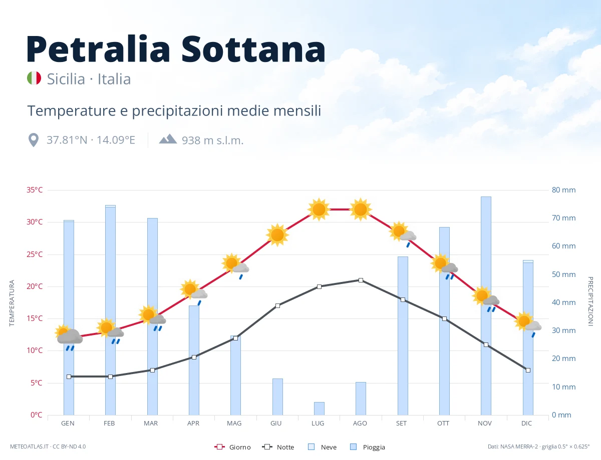 Petralia Sottana - temperature e precipitazioni medie mensili