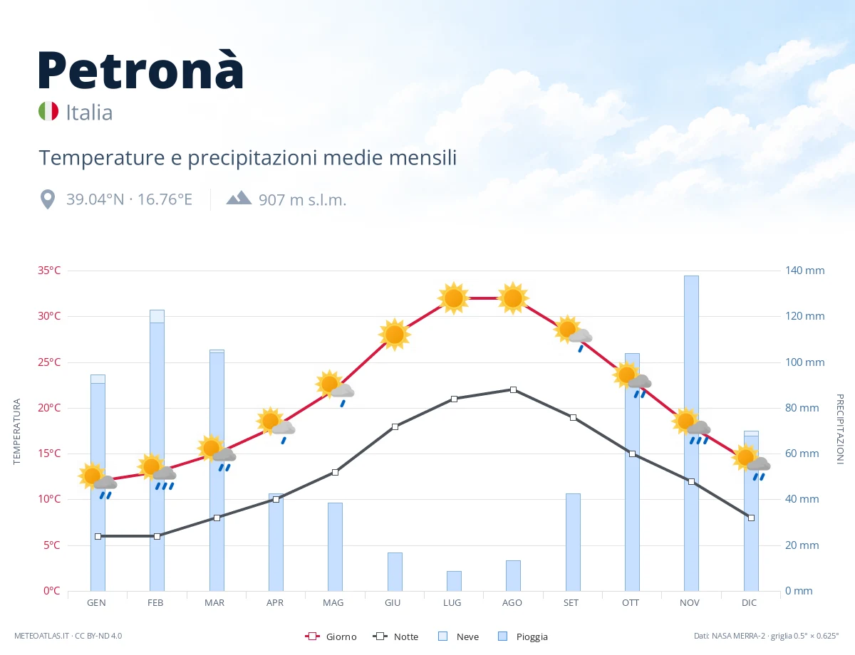Petronà - temperature e precipitazioni medie mensili