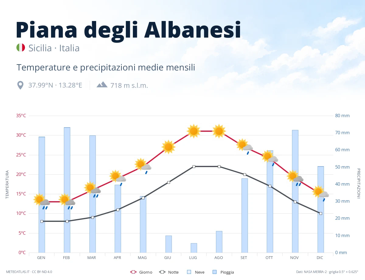 Piana degli Albanesi - temperature e precipitazioni medie mensili