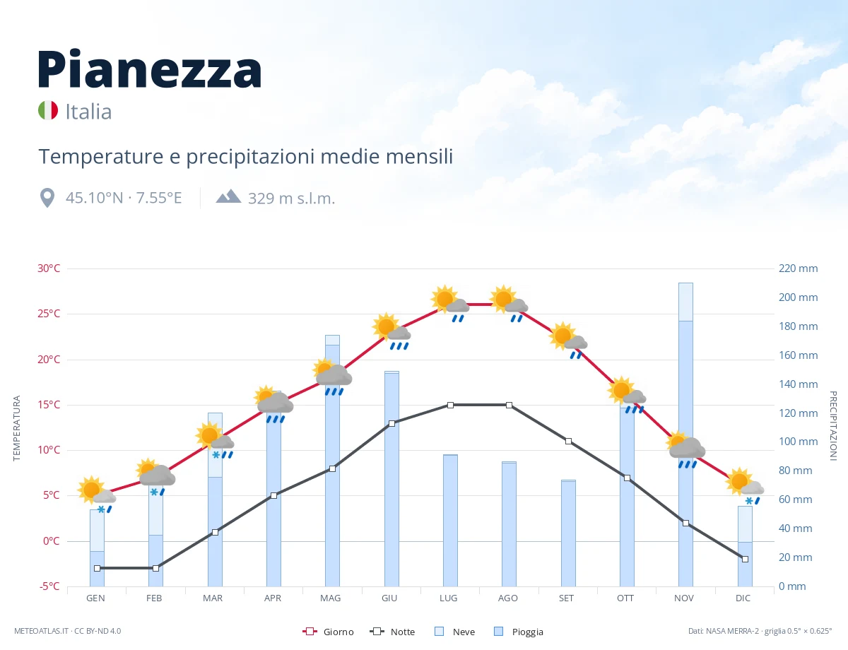 Pianezza - temperature e precipitazioni medie mensili