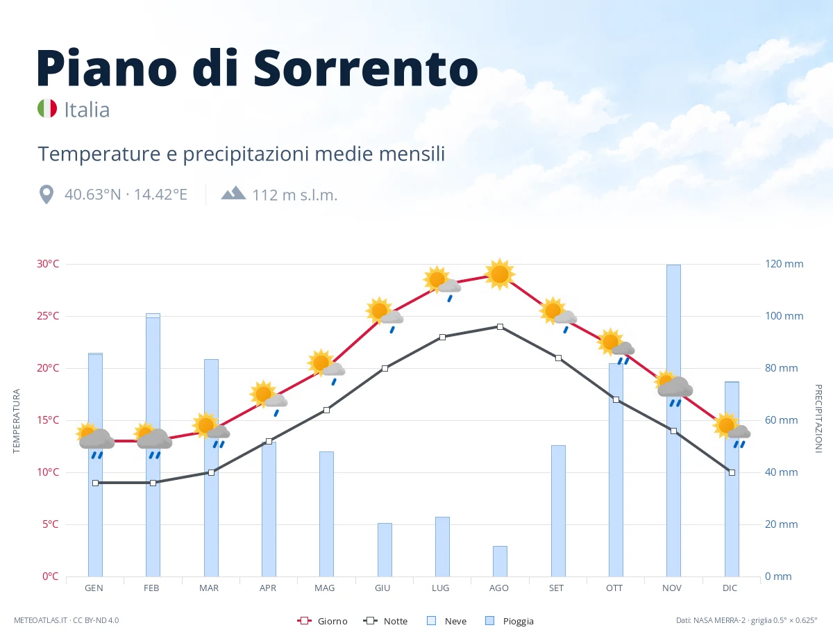 Piano di Sorrento - temperature e precipitazioni medie mensili