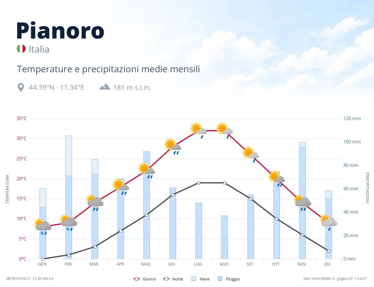 Pianoro - temperature e precipitazioni medie mensili