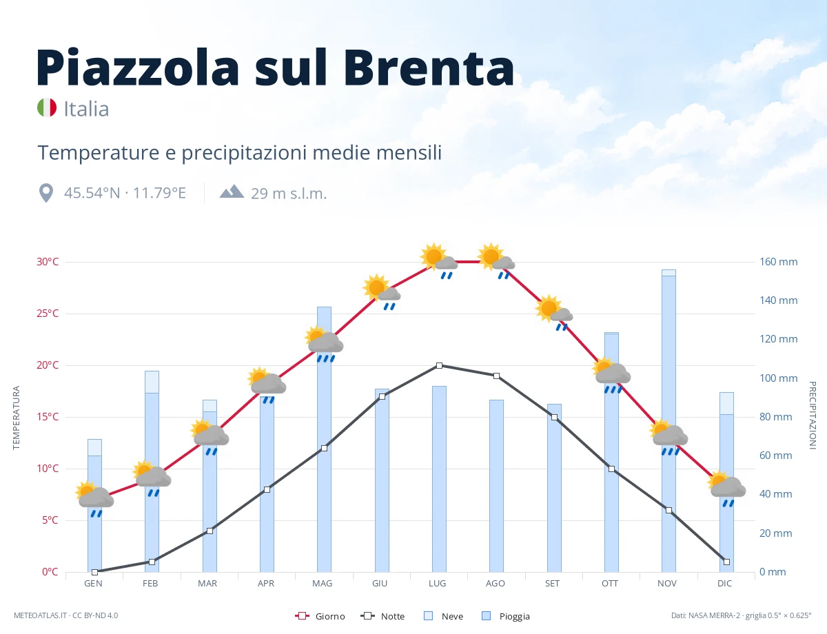 Piazzola sul Brenta - temperature e precipitazioni medie mensili