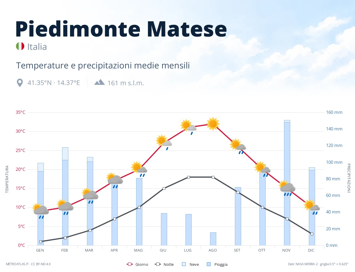 Piedimonte Matese - temperature e precipitazioni medie mensili