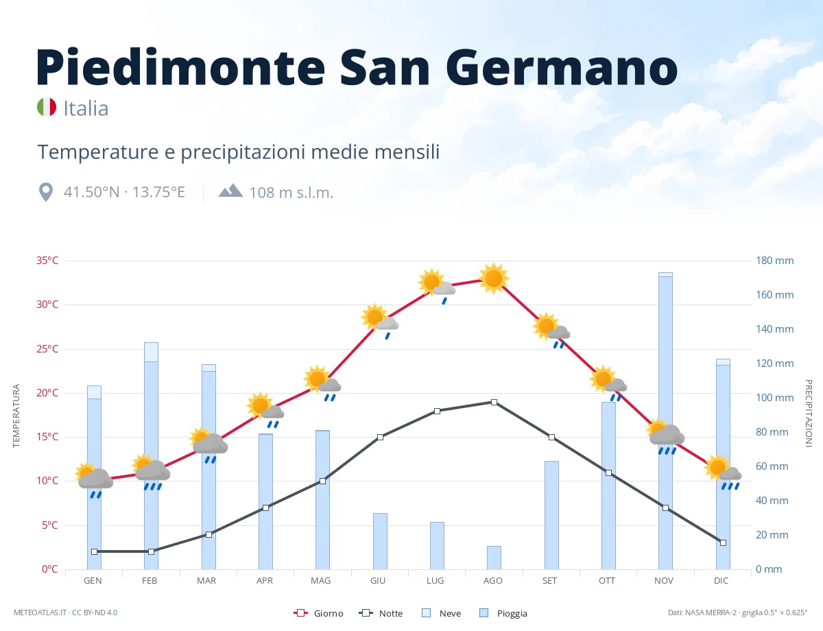 Piedimonte San Germano - temperature e precipitazioni medie mensili