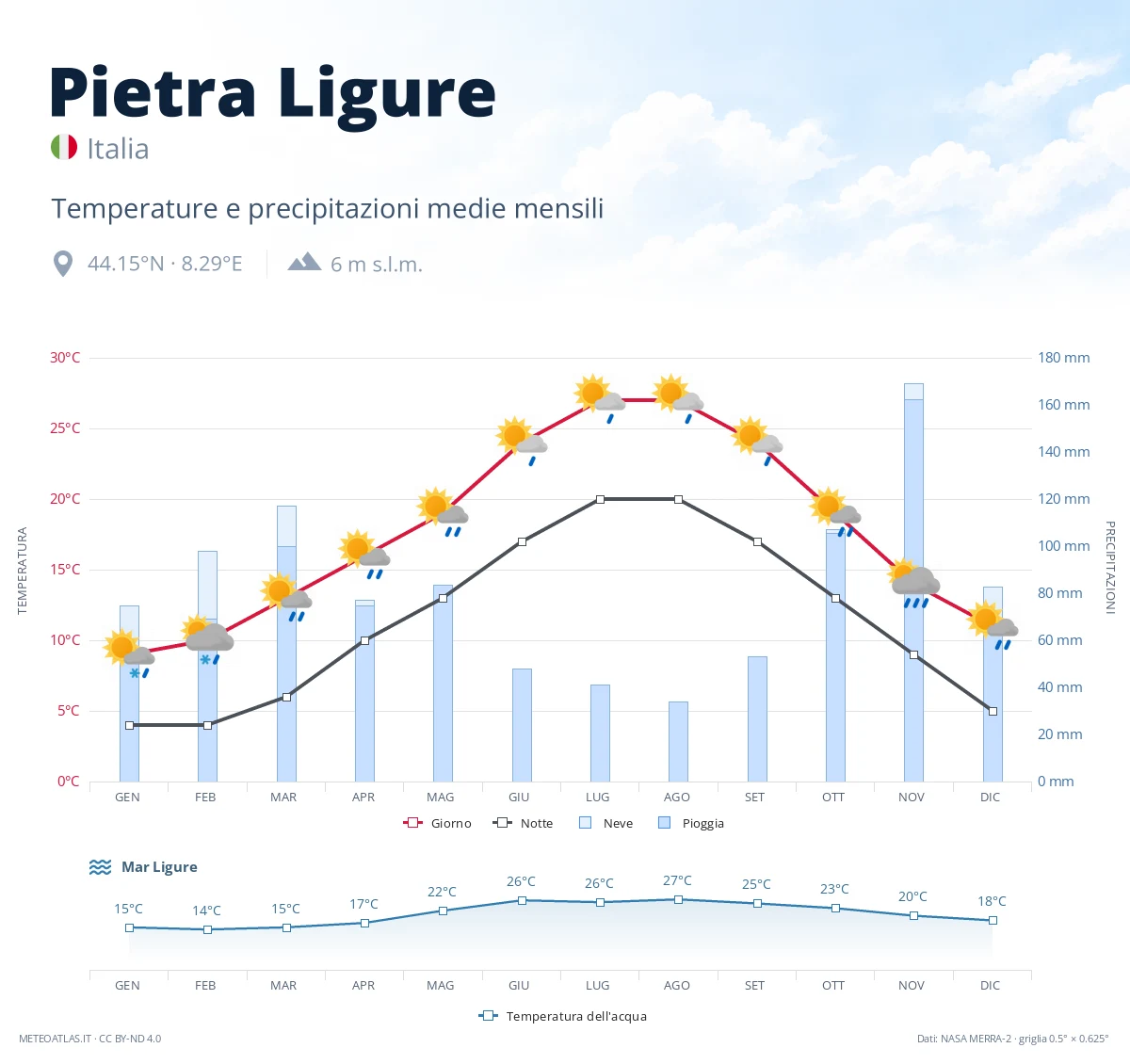 Pietra Ligure - temperature e precipitazioni medie mensili