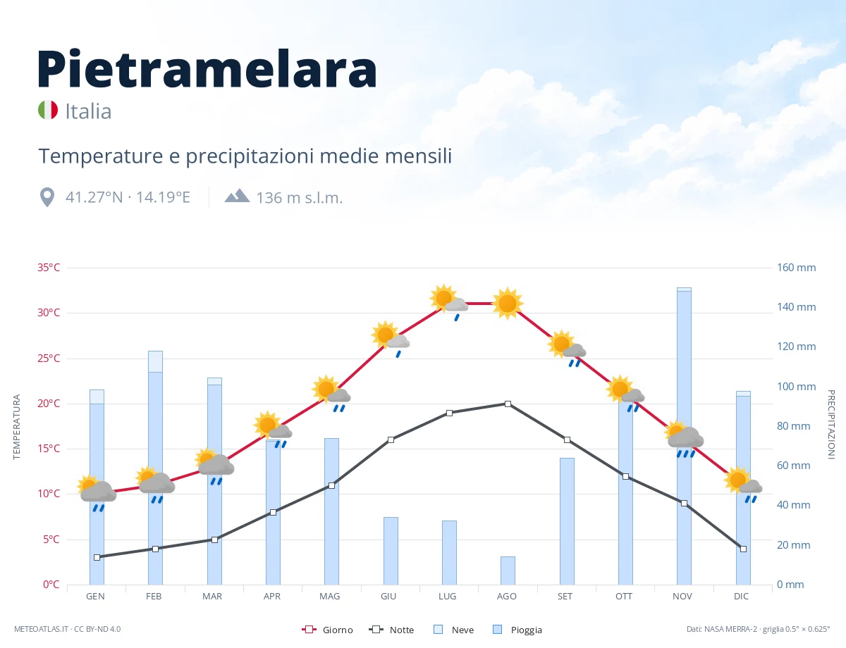 Pietramelara - temperature e precipitazioni medie mensili