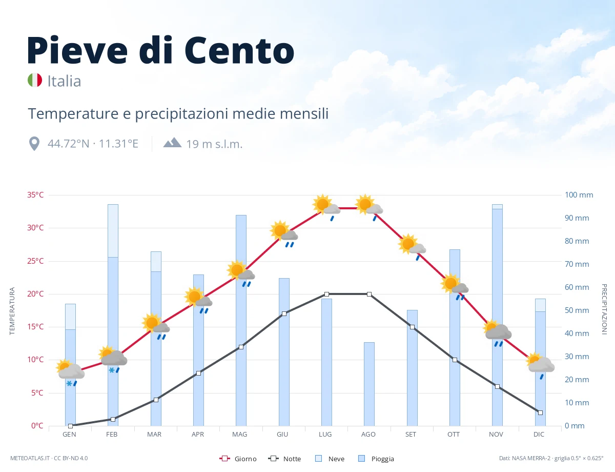 Pieve di Cento - temperature e precipitazioni medie mensili