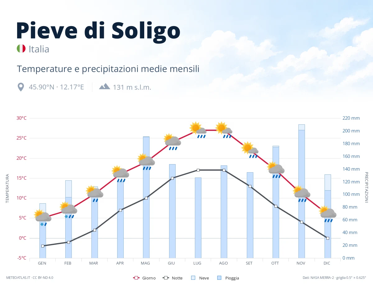 Pieve di Soligo - temperature e precipitazioni medie mensili