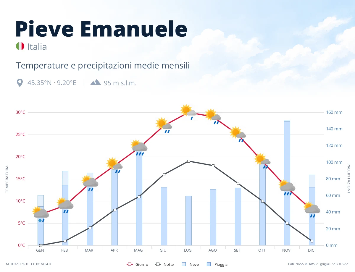 Pieve Emanuele - temperature e precipitazioni medie mensili
