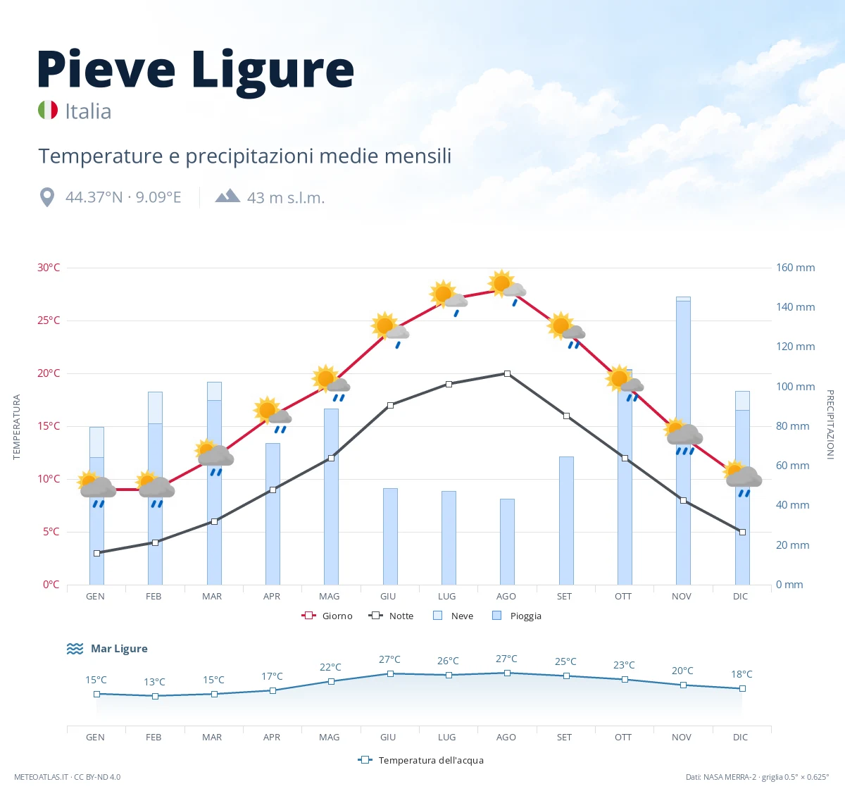 Pieve Ligure - temperature e precipitazioni medie mensili