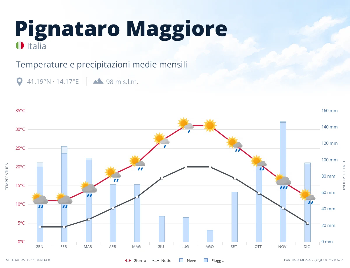 Pignataro Maggiore - temperature e precipitazioni medie mensili