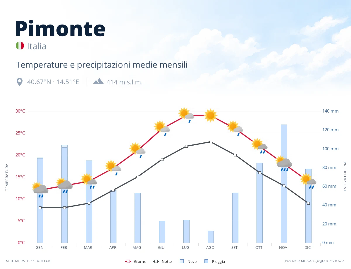 Pimonte - temperature e precipitazioni medie mensili