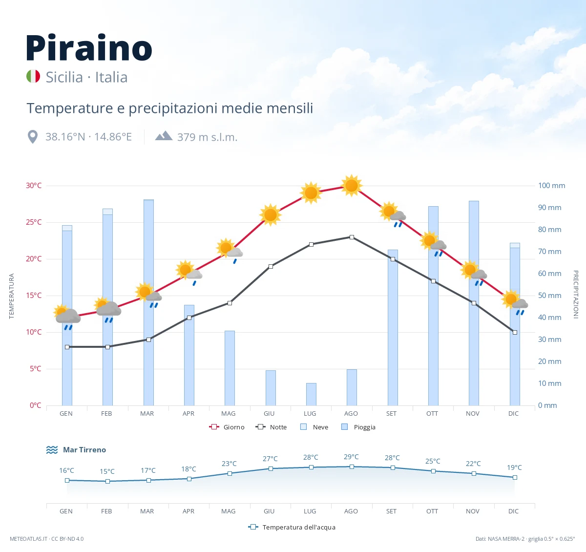 Piraino - temperature e precipitazioni medie mensili