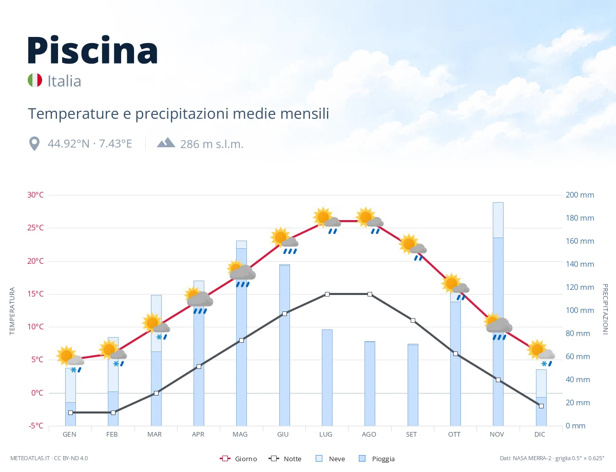 Piscina - temperature e precipitazioni medie mensili