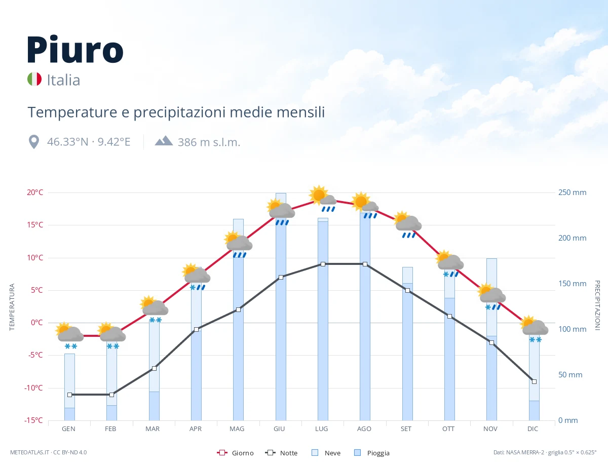 Piuro - temperature e precipitazioni medie mensili