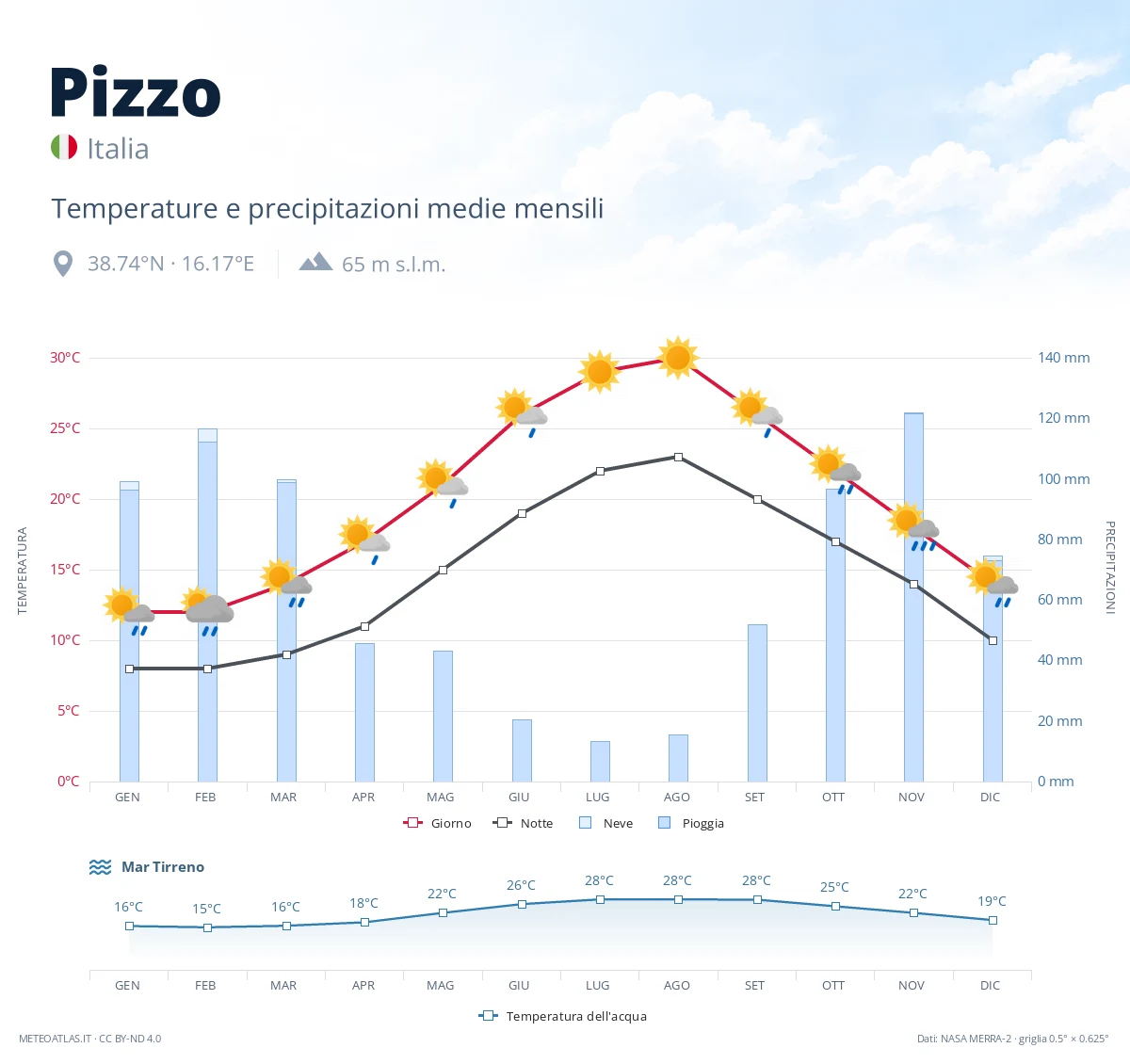 Pizzo - temperature e precipitazioni medie mensili