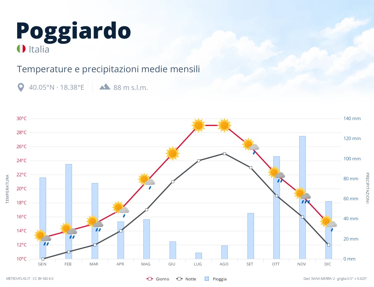 Poggiardo - temperature e precipitazioni medie mensili