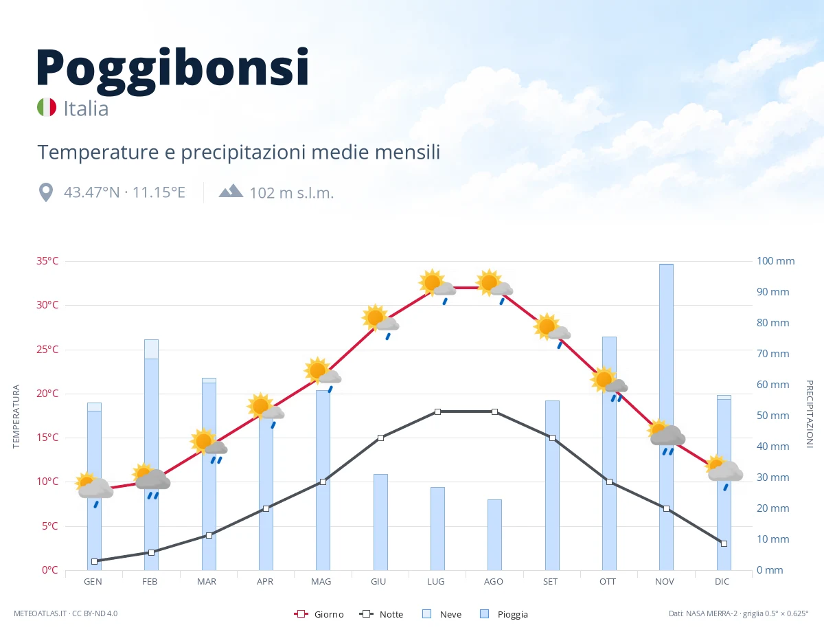 Poggibonsi - temperature e precipitazioni medie mensili