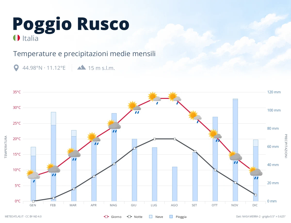 Poggio Rusco - temperature e precipitazioni medie mensili