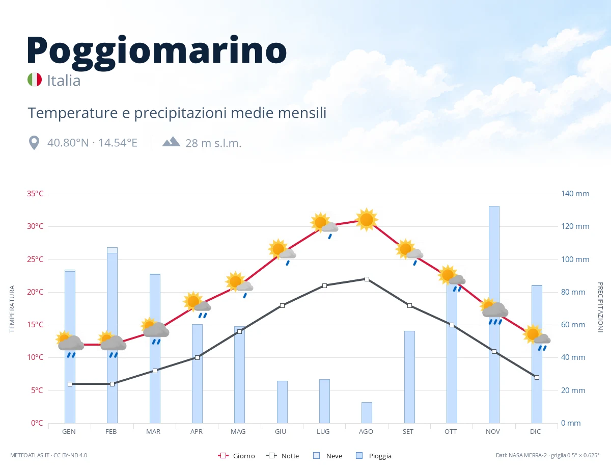 Poggiomarino - temperature e precipitazioni medie mensili