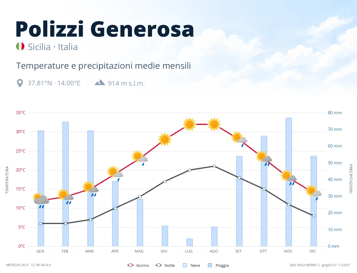 Polizzi Generosa - temperature e precipitazioni medie mensili