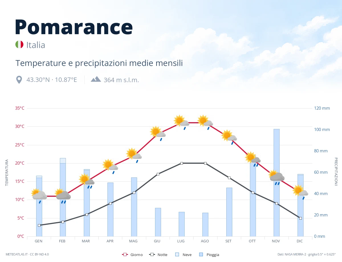 Pomarance - temperature e precipitazioni medie mensili