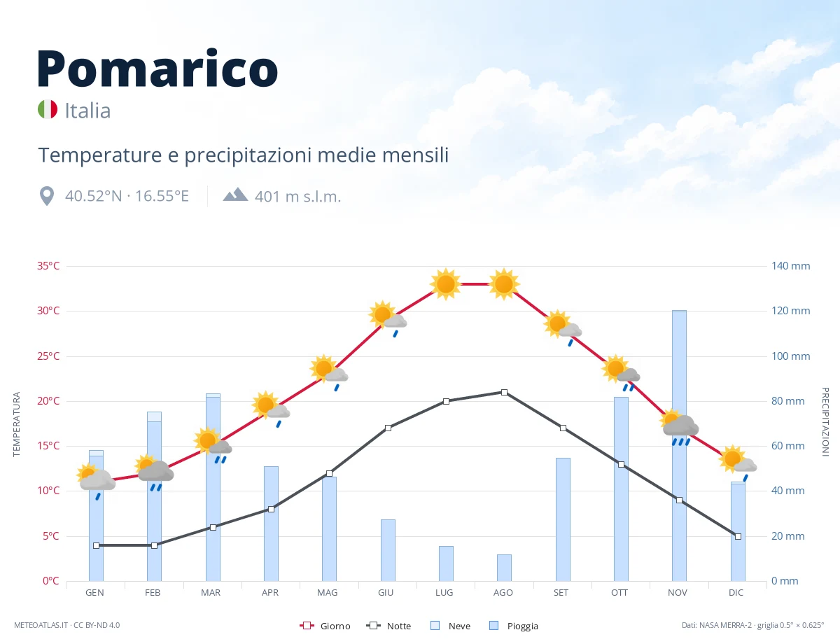 Pomarico - temperature e precipitazioni medie mensili