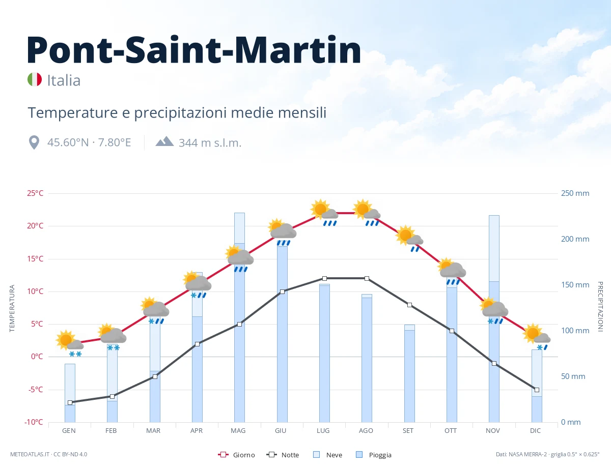 Pont-Saint-Martin - temperature e precipitazioni medie mensili