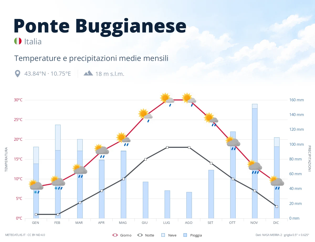 Ponte Buggianese - temperature e precipitazioni medie mensili