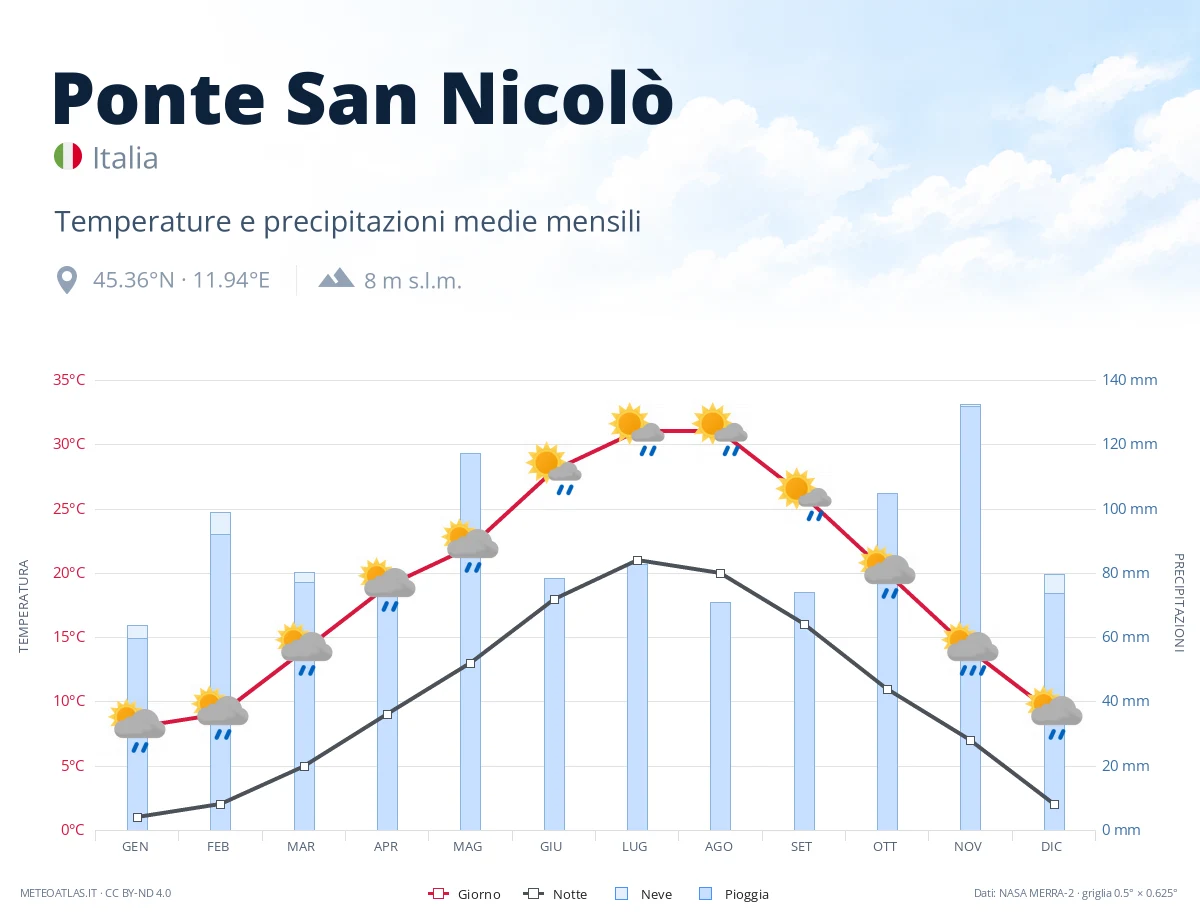 Ponte San Nicolò - temperature e precipitazioni medie mensili