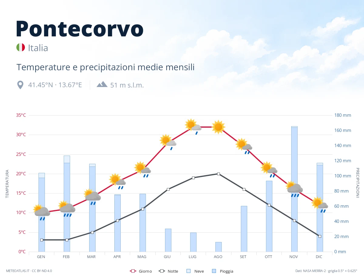 Pontecorvo - temperature e precipitazioni medie mensili