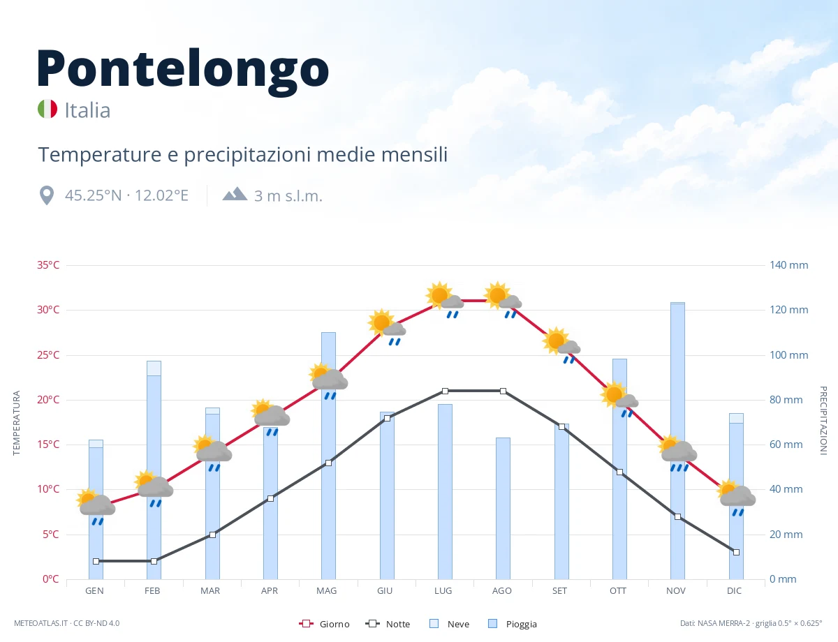 Pontelongo - temperature e precipitazioni medie mensili