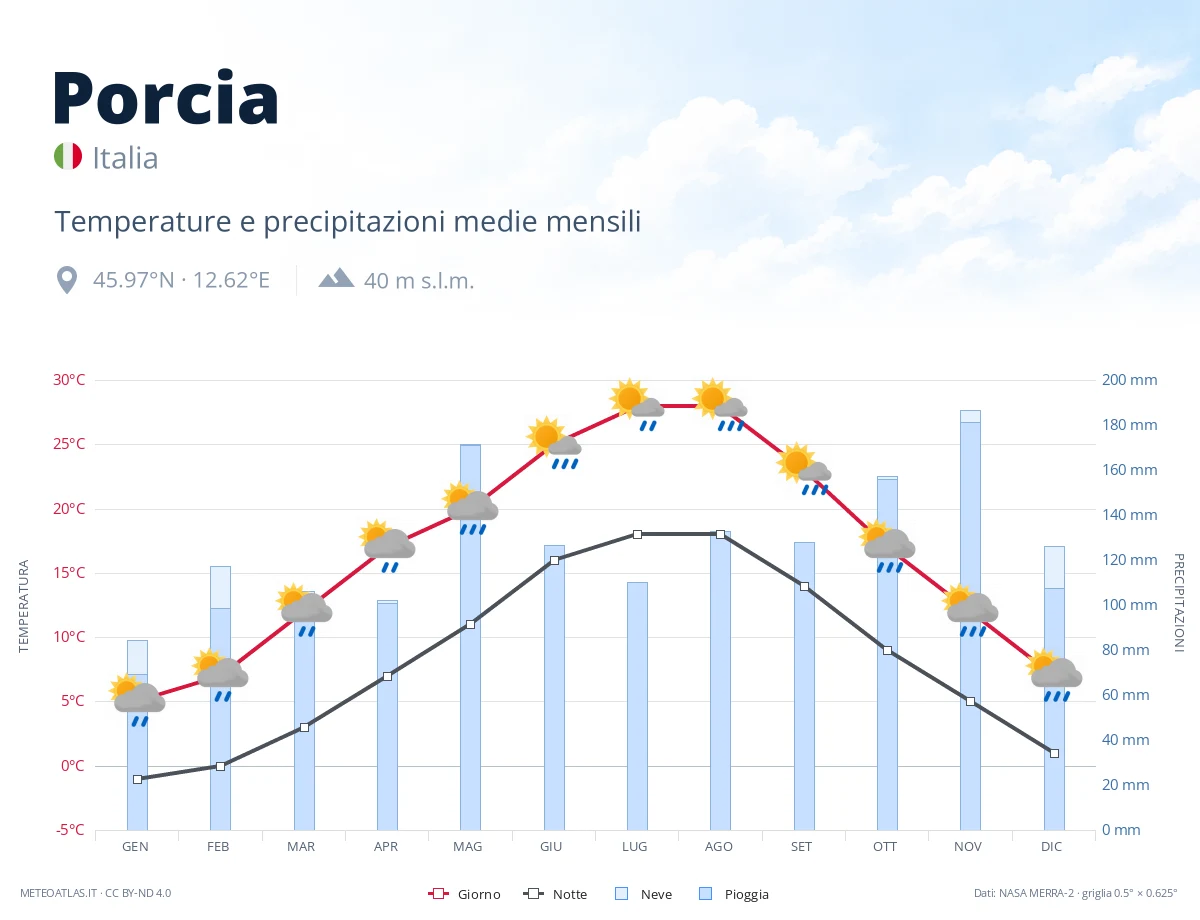 Porcia - temperature e precipitazioni medie mensili