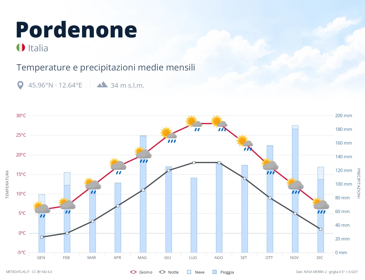 Pordenone - temperature e precipitazioni medie mensili