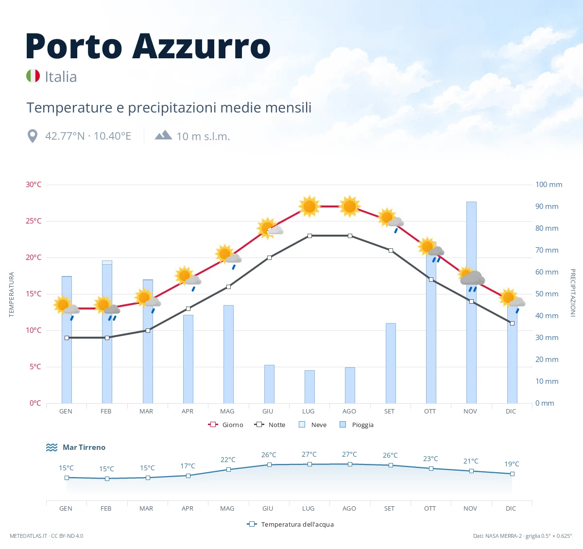 Porto Azzurro - temperature e precipitazioni medie mensili